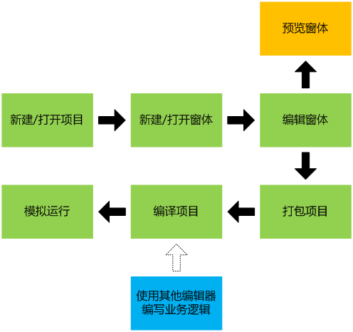 图1.2 界面设计的基本流程