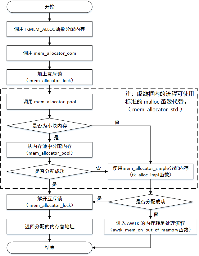 图12.3 内存管理器流程图