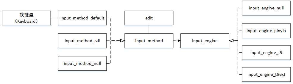 图12.1 输入法模块实现框架