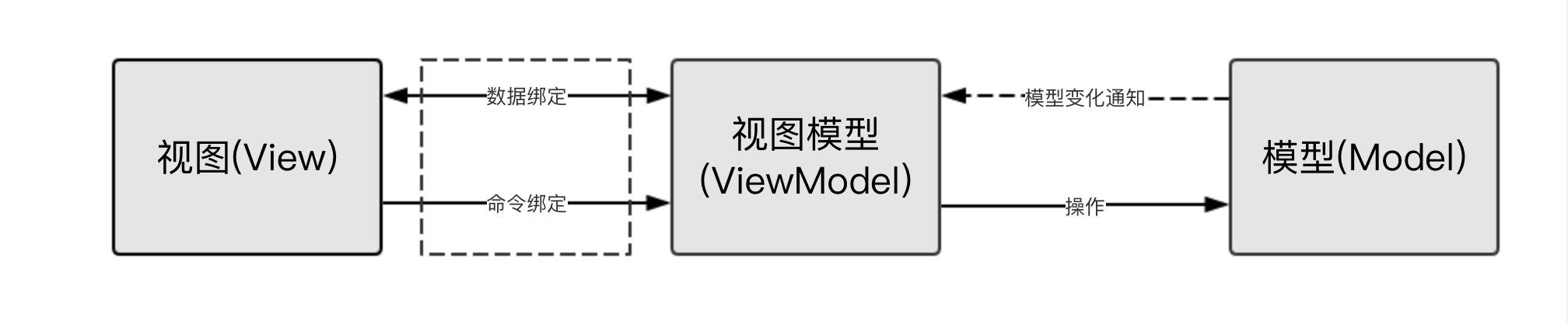 图1.1 MVVM 模式