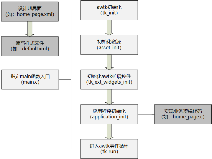 图2.1 AWTK应用的实现流程
