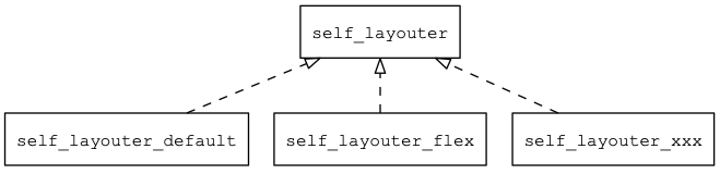 图3.2 self_layouter布局