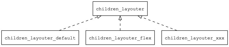 图3.3 子控件的布局