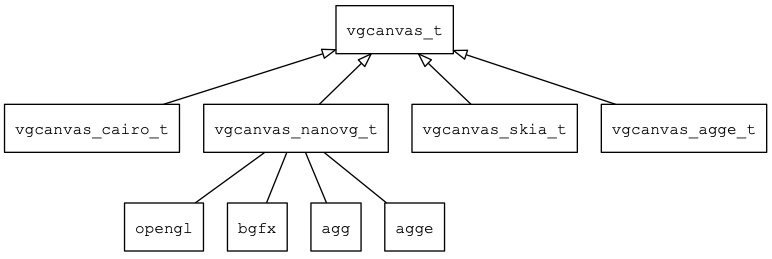 图6.1 vgcanvas的UML图
