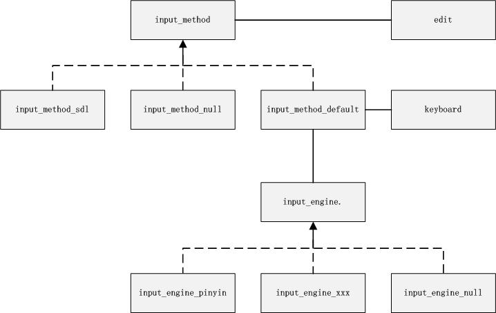 图7.1 输入法内部架构图